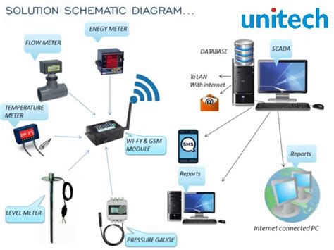 Industrial Energy Monitoring System at Rs 15000 in New Delhi | ID: 20305627530