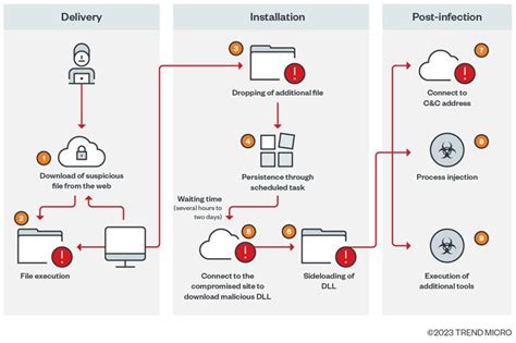 Australian healthcare sector targeted with malware attacks