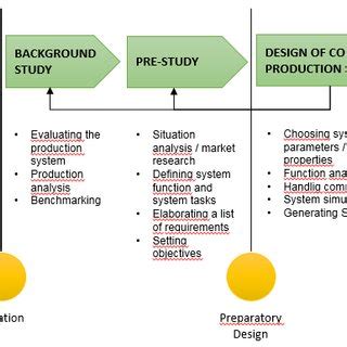 (PDF) SIMULATION IN THE PRODUCTION SYSTEM DESIGN PROCESS OF ASSEMBLY SYSTEMS