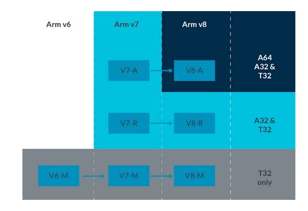 The Arm Architecture Explained - Technical Articles