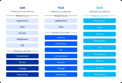 IaaS vs PaaS vs SaaS: How to Choose Cloud Computing Model | DigitalSuits