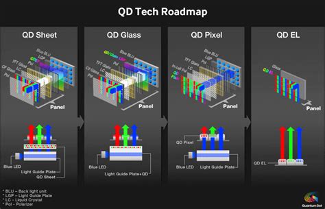 Ενδιαφέρον από Sony, Panasonic για τα Samsung QD-OLED TV panel ...