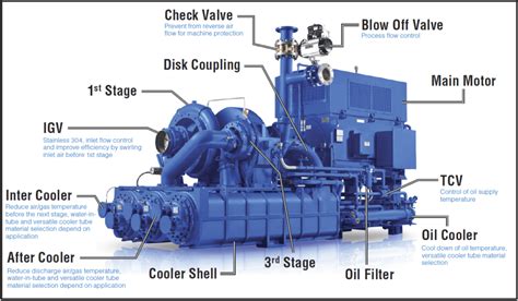 GC Centrifugal Compressor major components right side | Lone Star ...