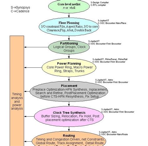 Mantra VLSI : physical design interview2