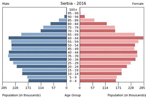 Serbia Age structure - Demographics