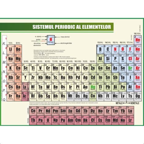 alfabetare.ro - Sistemul periodic al elementelor