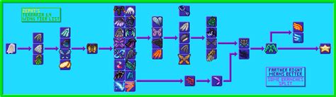 I made a tier list of wings to help know when to upgrade : r/Terraria