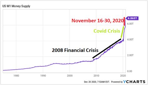 Money Supply Rockets 25% In Just Two Weeks: Got Gold? | Seeking Alpha