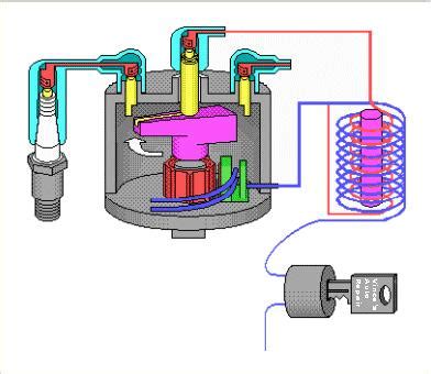 What is Ignition Distributor System? (The Manufacturer)