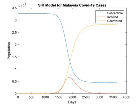 SIR model prediction for 0 2.35 r = | Download Scientific Diagram