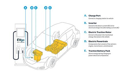 How Do EVs Work Viva Nissan | El Paso TX