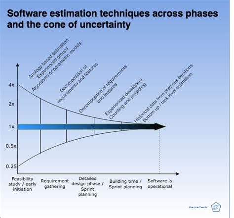 Software estimation in software engineering - PentaTech