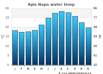 Ayia Napa Water Temperature | Cyprus