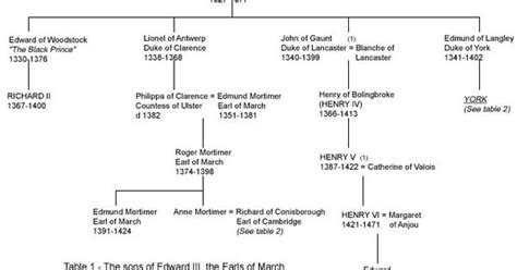 Edward Iii Family Tree