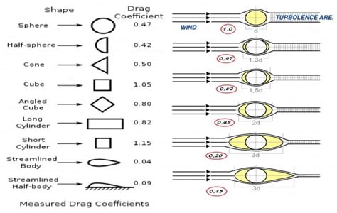 Pressure drag and shape factor - F1 and Motorsport World