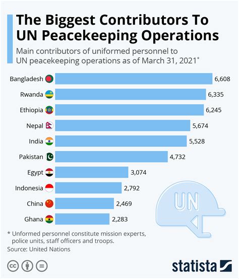 United Nations Peacekeeping Missions