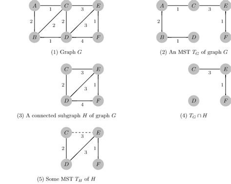 algorithms - Minimum spanning tree and its connected subgraph - Computer Science Stack Exchange