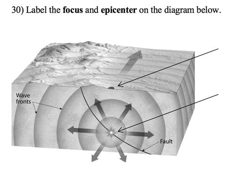 Diagram Of Epicenter