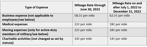 IRS Increases Standard Mileage Rates Starting July 1, 2022: Stinson LLP ...