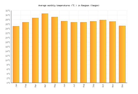 Rangoon (Yangon) Weather averages & monthly Temperatures | Myanmar ...