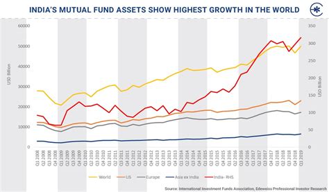 mf assets have grown from usd 92 billion in q1