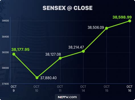 BSE Sensex Today LIVE Market Updates: Sensex Ends 93 Points Higher ...