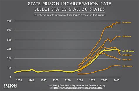 State prison incarceration rate: Select states and all 50... | Prison ...