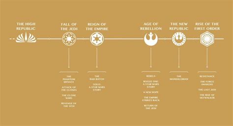 Star Wars Celebration 2024 Timeline - Edin Nettle