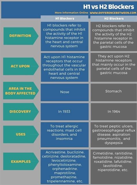 H1 and H2 Blockers - in Tabular Form