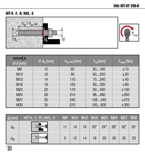 Hilti Anchor Bolt Size Chart Pdf - Design Talk