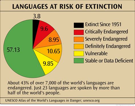 Chart of Languages at Risk of Extinction Languages at Risk of Extinction - The Global Education ...