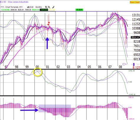 JustSignals: charts: DJIA monthly - will history repeat