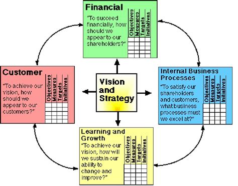 The Balanced Scorecard (Kaplan & Norton, 1996). | Download Scientific ...