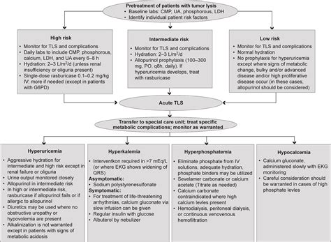 Oncology Pharmacy Consults Lysis Crisis: Pharmacist's Role and Responsibility in the Management ...