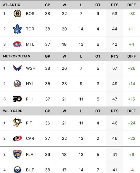 Eastern Conference Standings Nhl - Nelli Corette