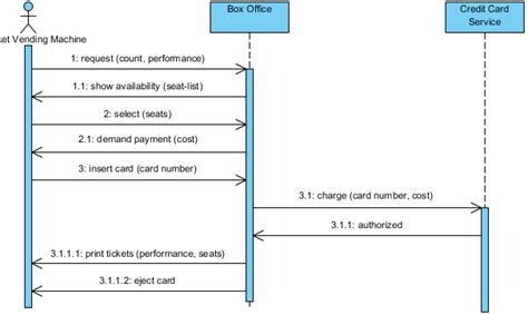 Sequence Diagram, UML Diagrams Example: From Use Case to System-Level Sequence Diagram - Visual ...