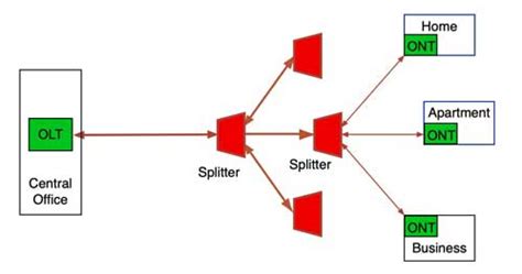 The FOA Reference For Fiber Optics - Fiber To The Home Network design