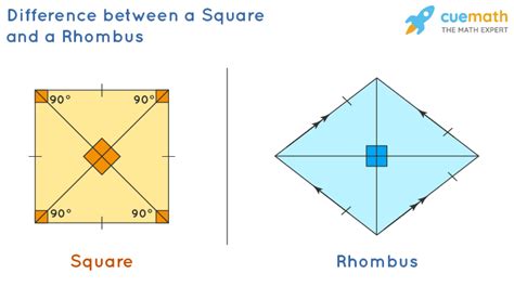 Difference between Square and Rhombus - Difference, Similarities, Examples.