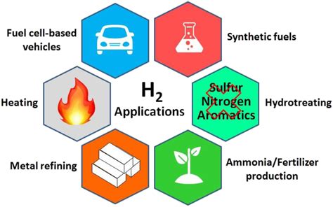 Graphical representation of the applications of hydrogen | Download ...