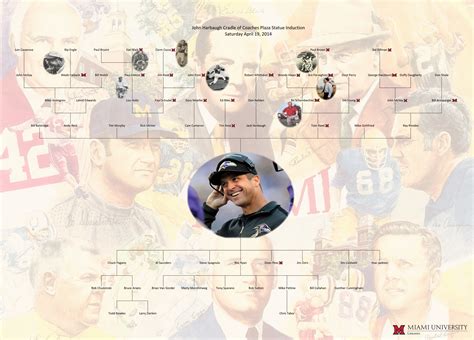 John Harbaugh Coaching Tree · Cradle of Coaches