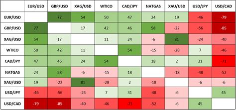 Currency Correlation Chart