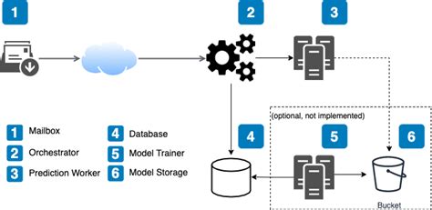 Complete Machine Learning pipeline for NLP tasks | by Ivan Senilov | Towards Data Science