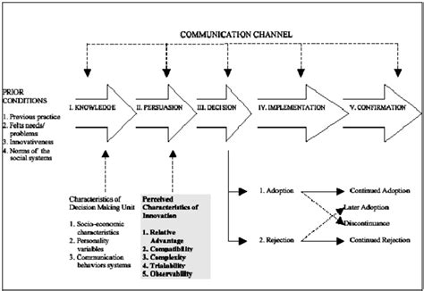 Diffusion Of Innovation Model