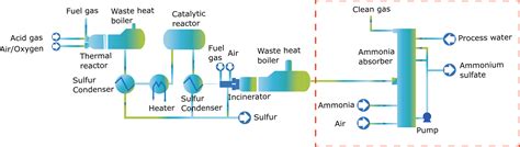 Sulfur Recovery and Tail Gas Treatment