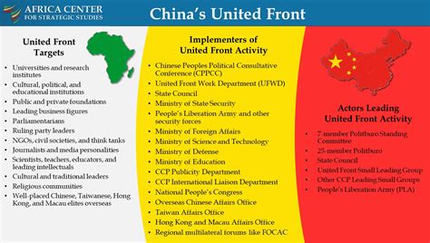 China’s United Front Strategy in Africa – Africa Center