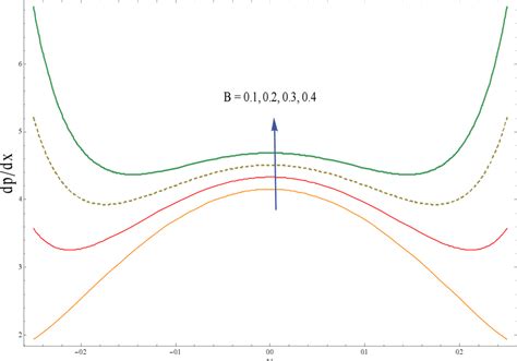 Variation of pressure gradient with different parameters | Download ...