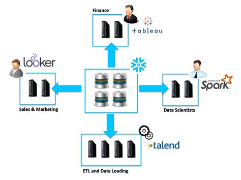 Snowflake Performance Tuning: Top 5 Best Practices