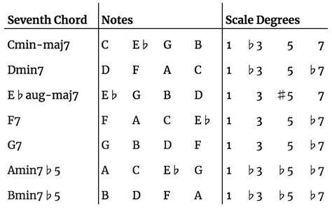 Chords of the Melodic Minor Scale • Arthur Fox Music