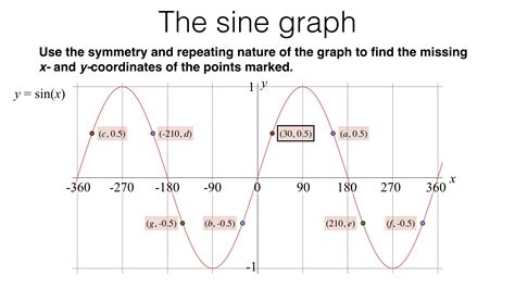 Trigonometric Functions Graphs Pdf