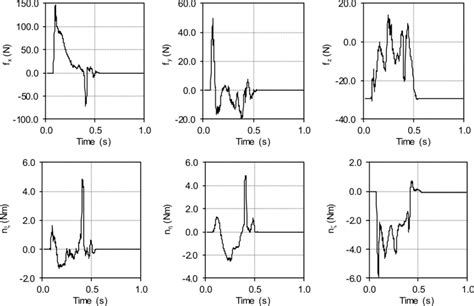 Components of the resultant of the contact forces and moments on the... | Download Scientific ...